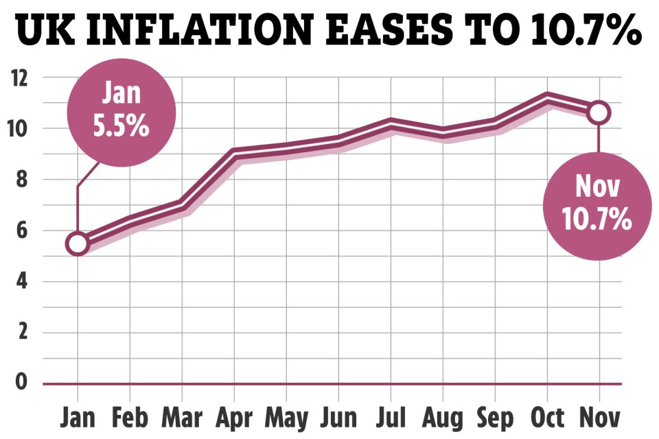 Despite the worrying price rises, it is believed that inflation has now eased since reaching its peak