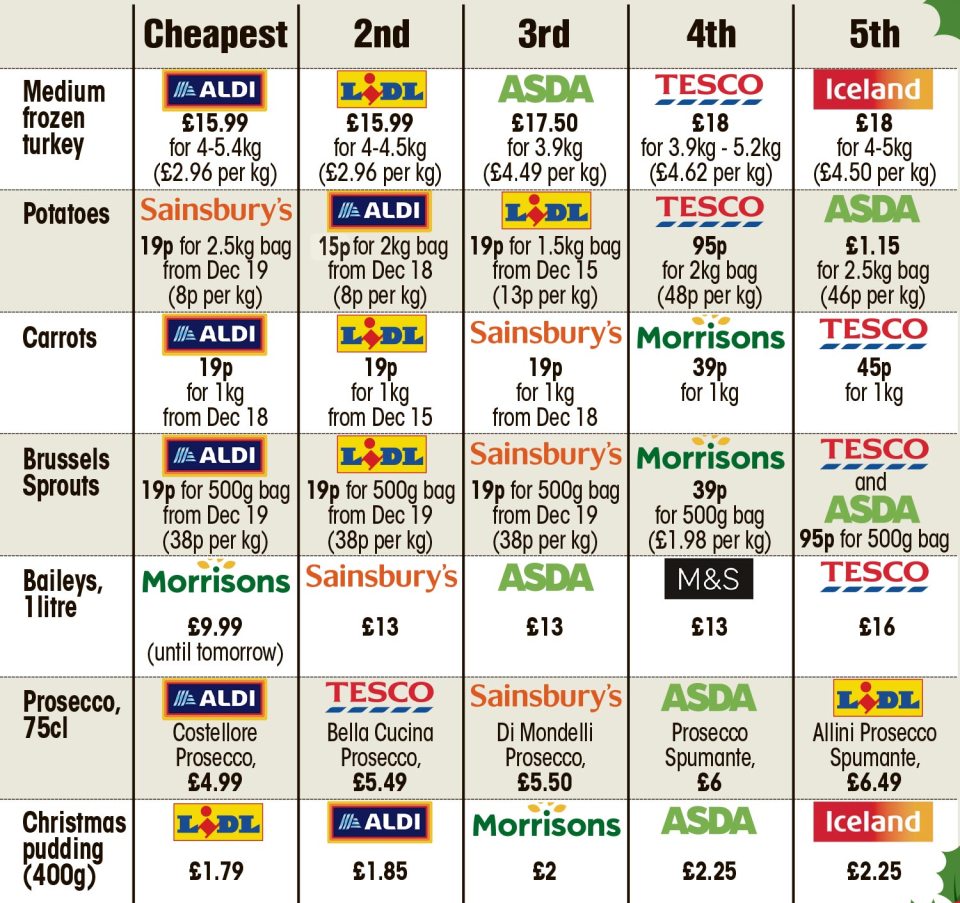 The best supermarket buys for your big Christmas feast