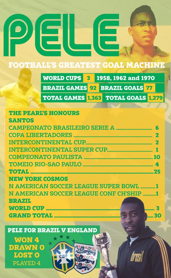 Pele is the only player to win three World Cups