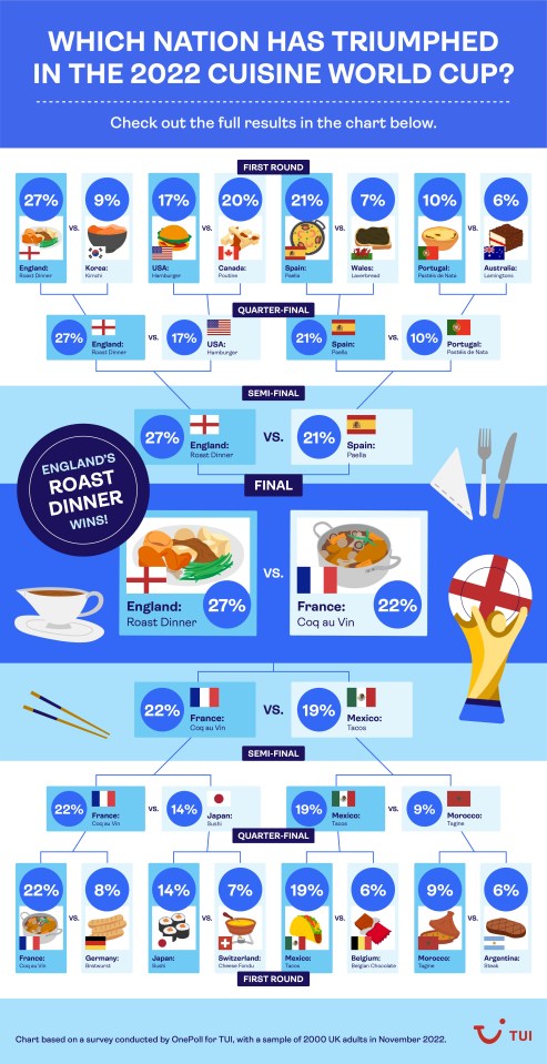 England hold the bragging rights for food even though football didn't come home