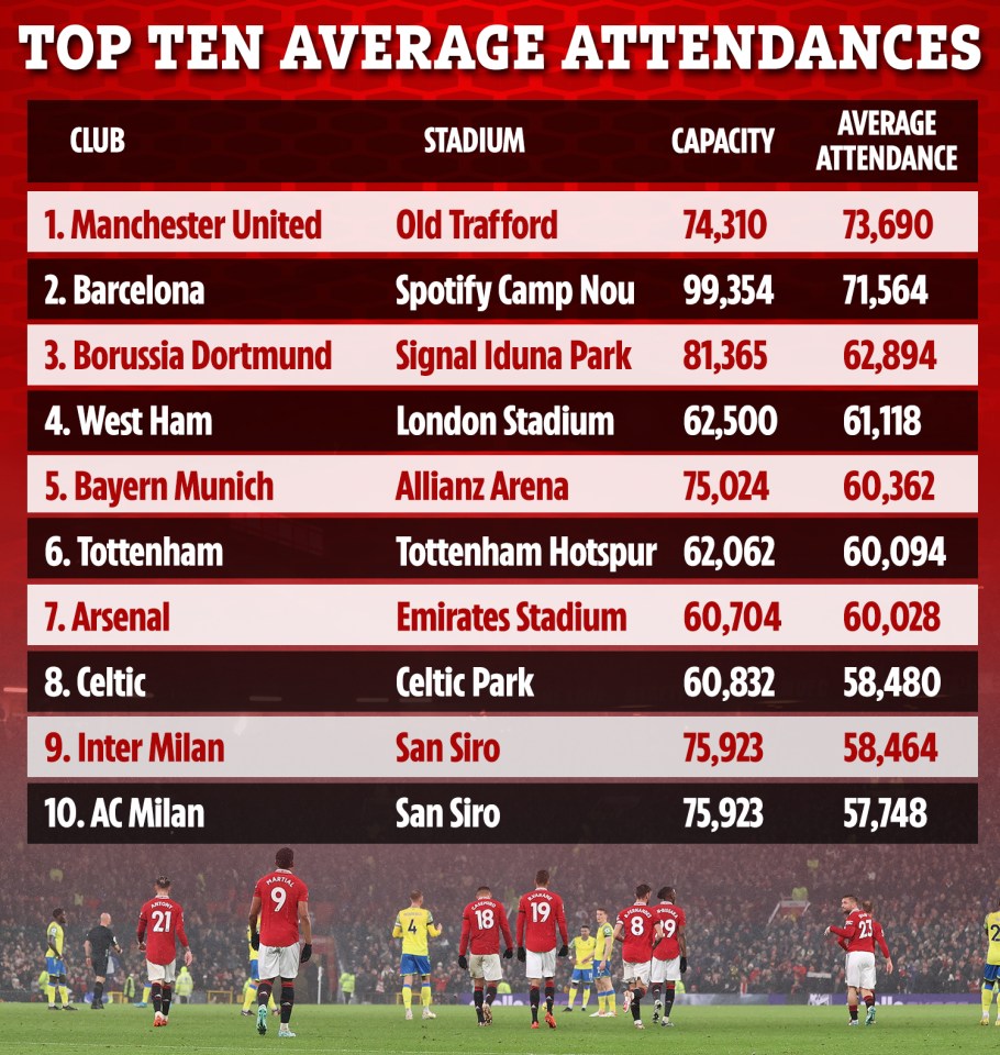 Manchester United had the largest average attendance in in the world in 2022