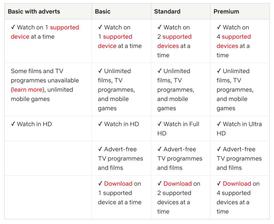 There are four Netflix plans available right now