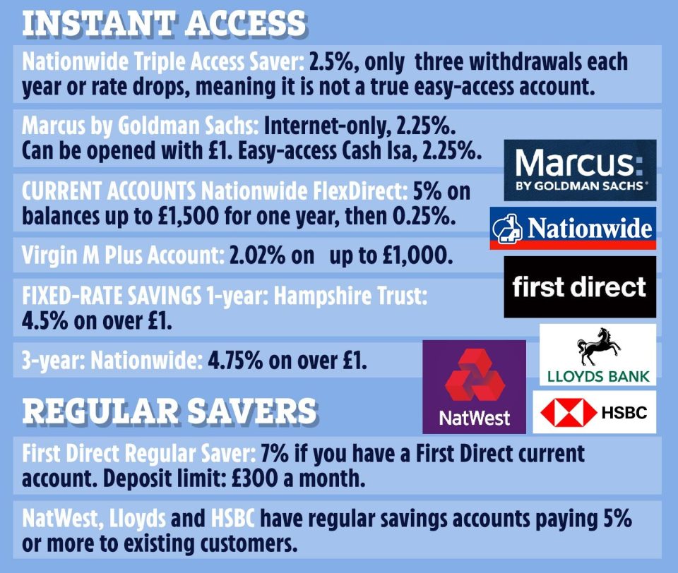 Interest rates vary across different accounts