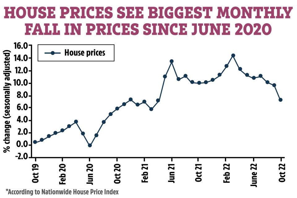 House prices dropped by 1.4% between and October and November