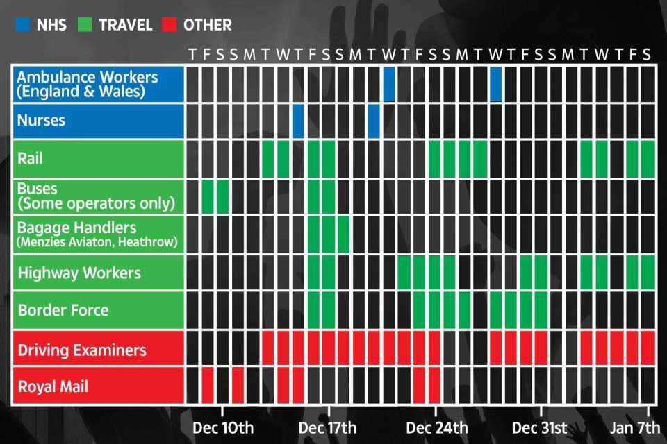 Strikes are set to go ahead almost every day until Christmas