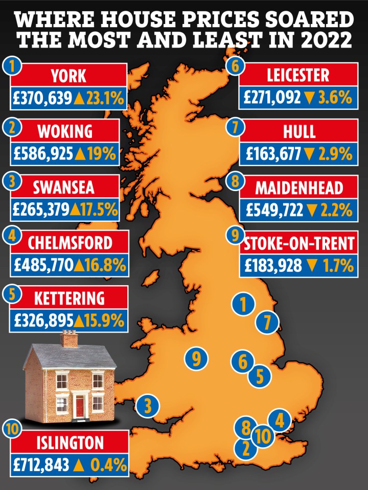 The areas that saw house prices go up the most and least in 2022