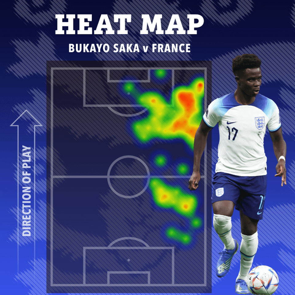 Bukayo Saka was another player who had a fine game for England