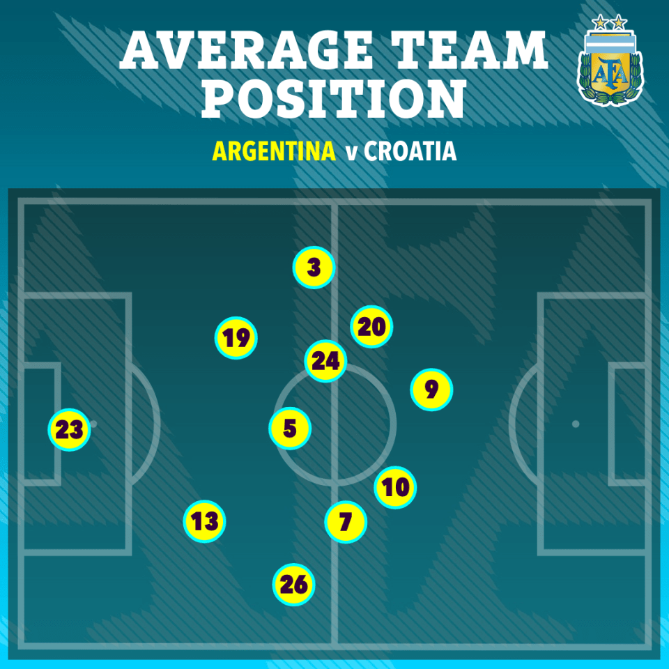 Argentina's shape against Croatia, with No20 Alexis Mac Allister pushing forward and No5 Leandro Paredes dropping deeper