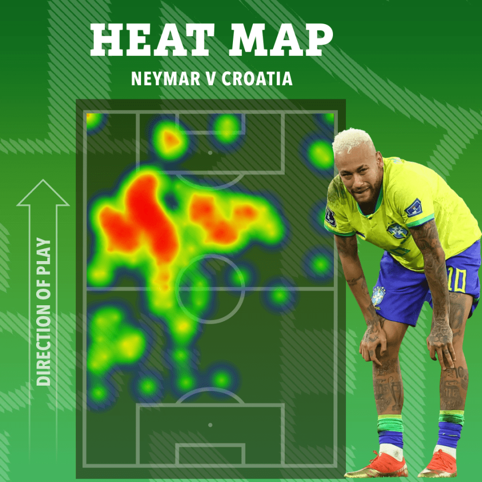 Neymar scored but couldn't prevent Brazil crashing out