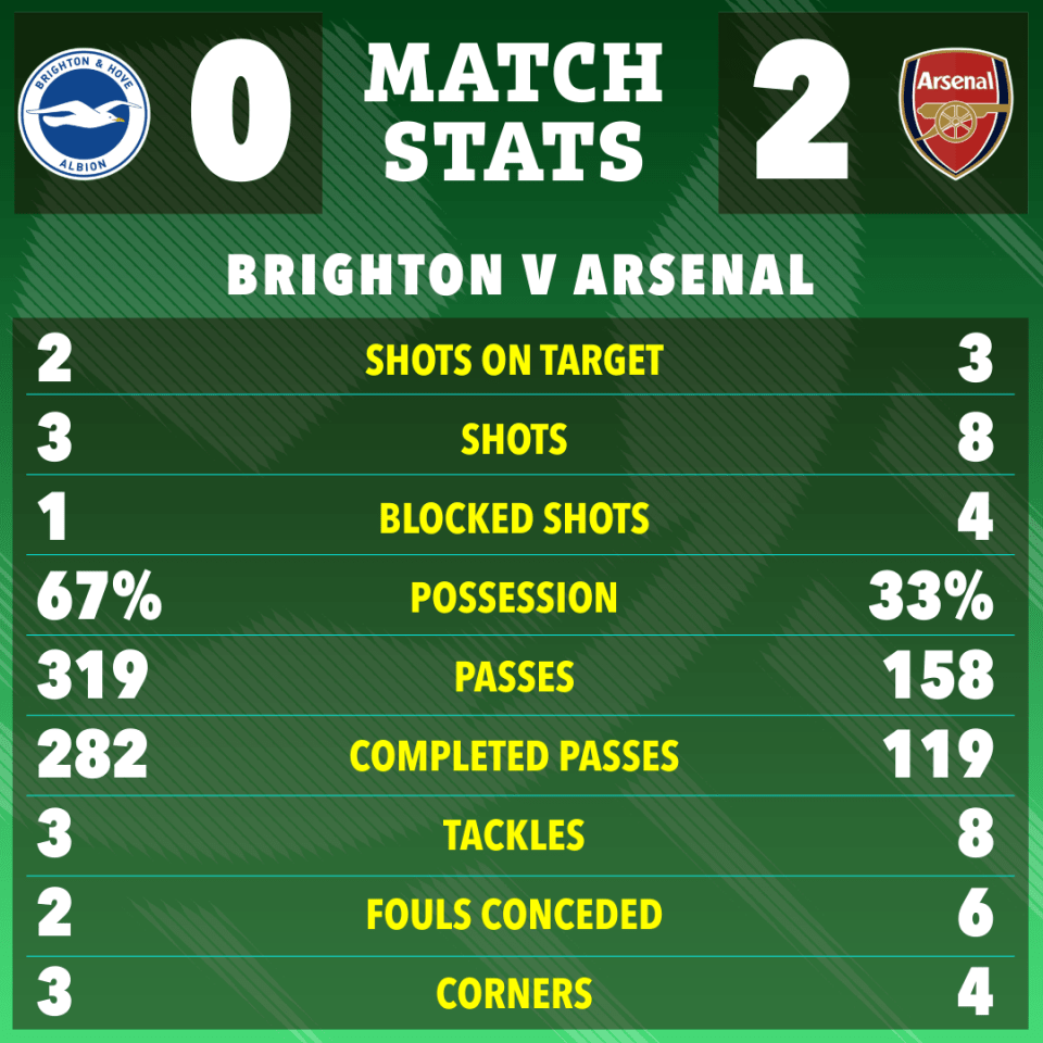 The half-time stats between Brighton and Arsenal.