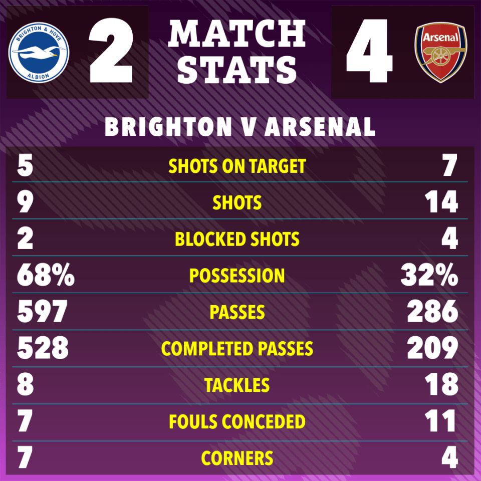 The full-time stats as Arsenal beat Brighton by four goals to two.