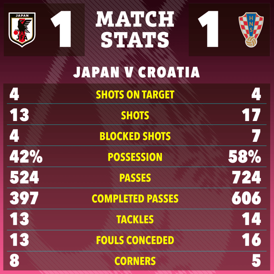 Croatia edged out Japan in a tight match