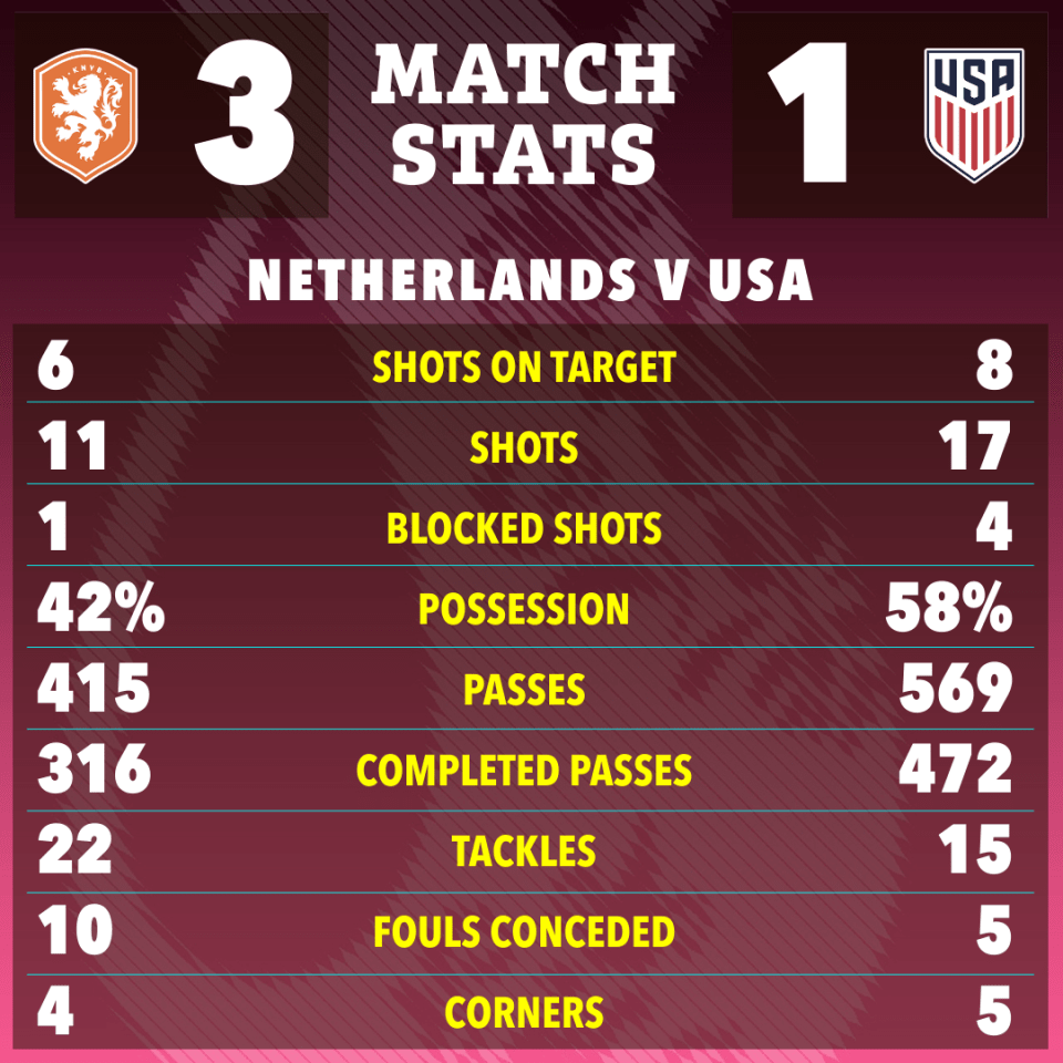 The match stats as the Netherlands progressed to the quarter finals, where they will meet Argentina or Australia.