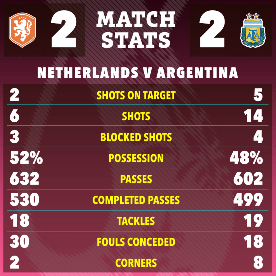 Argentina dominated but had to rely on penalties to go through