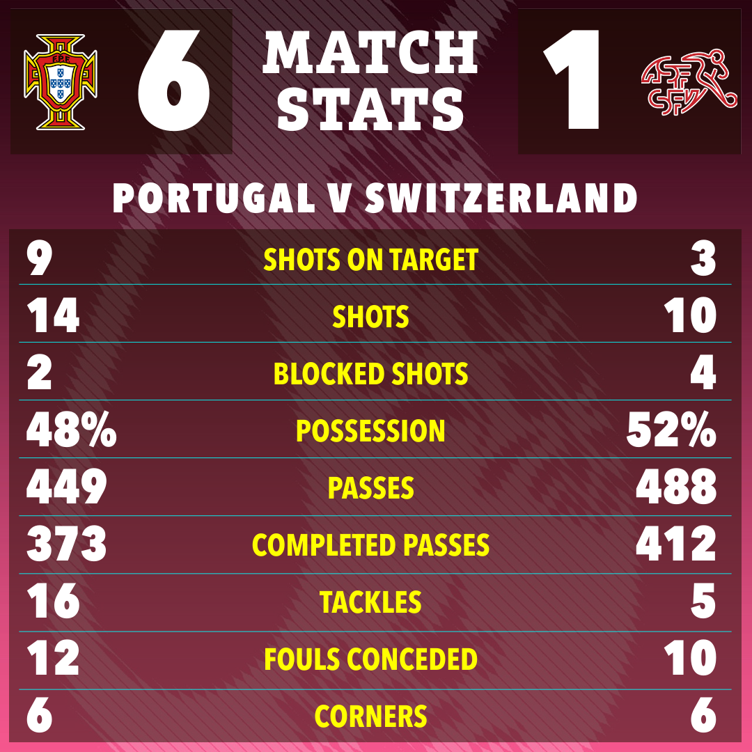 Portugal showed off a clinical edge