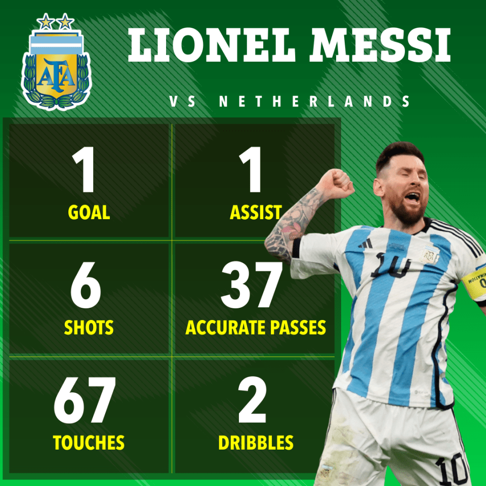 Messi was key for Argentina with a goal and an assist