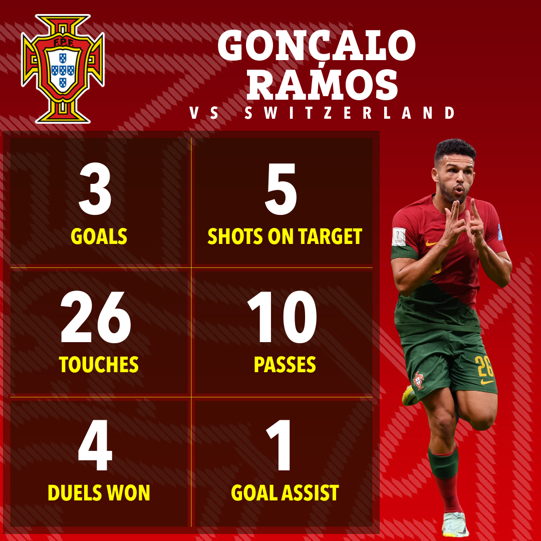 Ramos’ stats against Switzerland