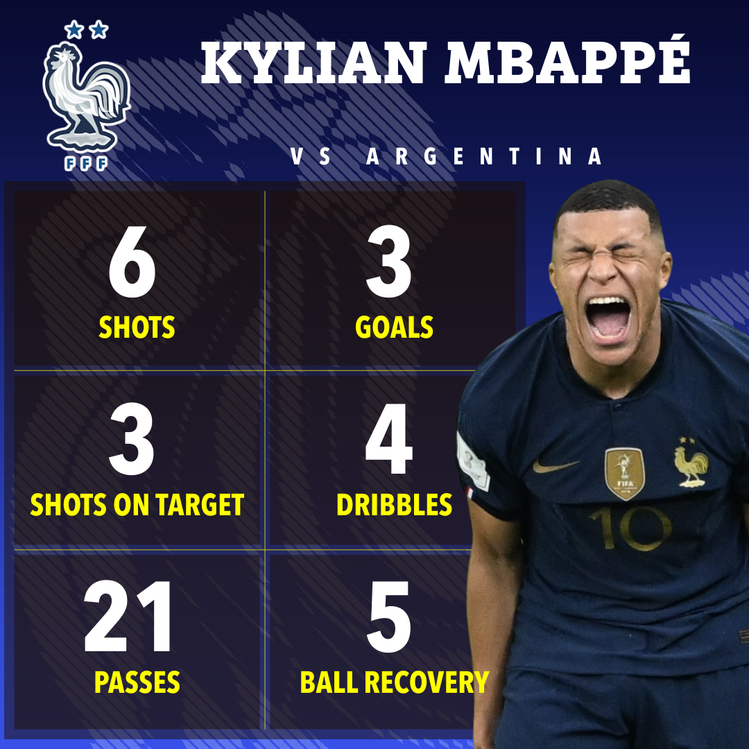 Mbappe's game by numbers