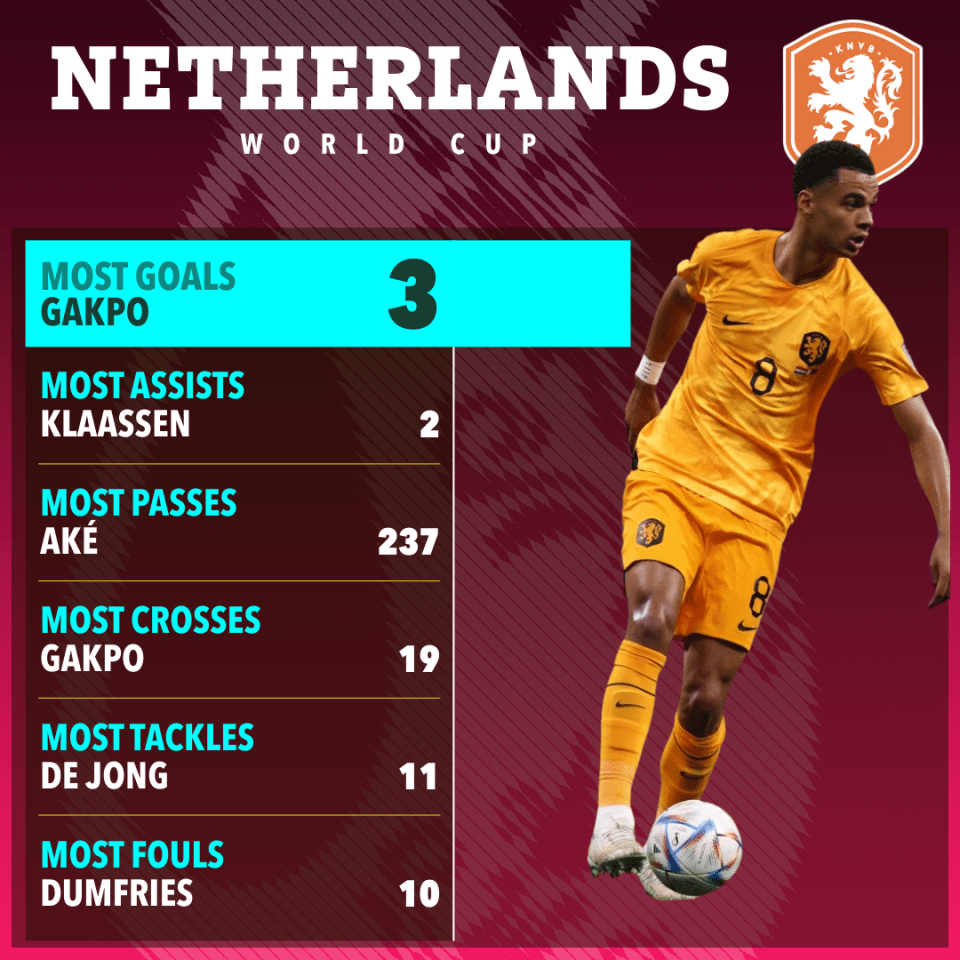 The star men for the Netherlands so far ahead of their round of 16 clash against USA.