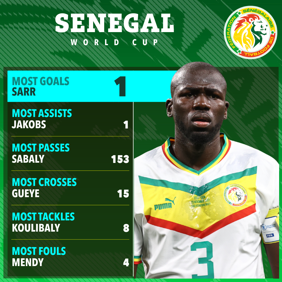 Captain Koulibaly has made the most tackles for Senegal