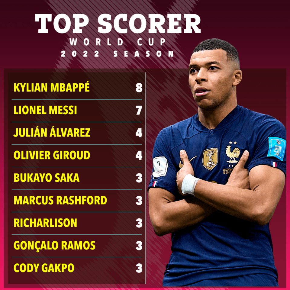 Mbappe finished the World Cup's top scorer