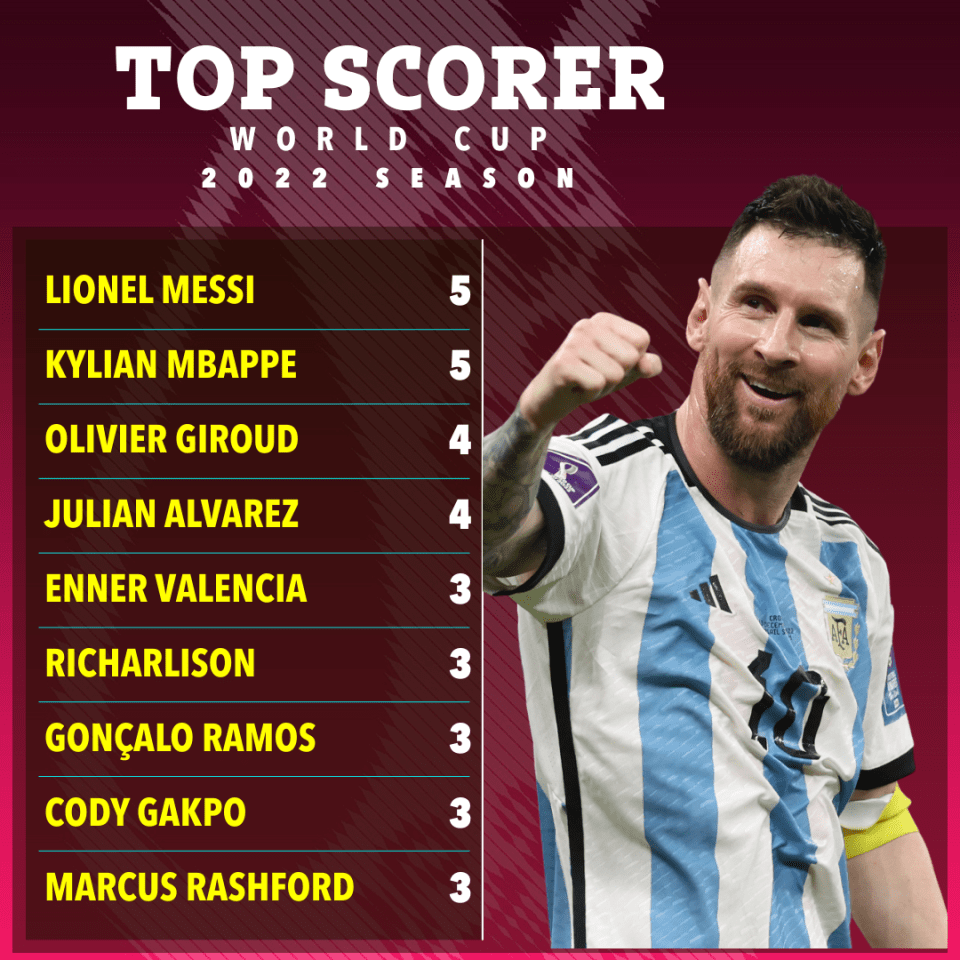 Messi is the top scorer alongside Mbappe