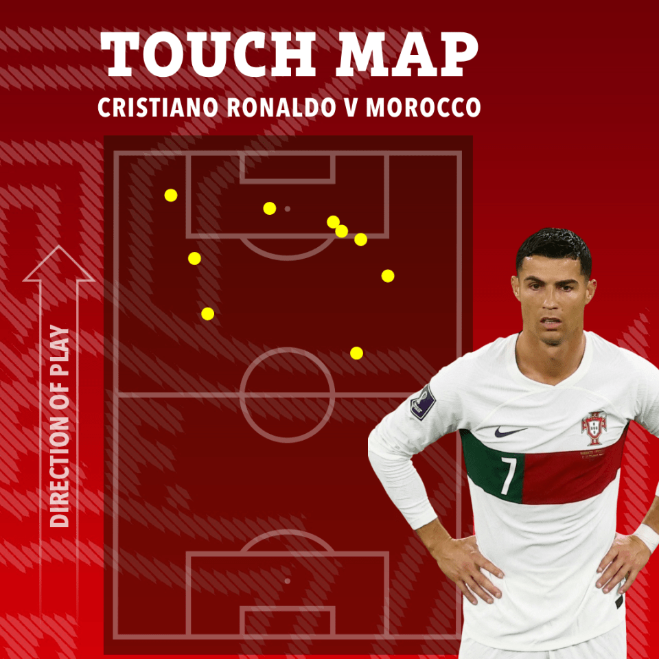 Ronaldo managed just 10 touches of the ball against Morocco