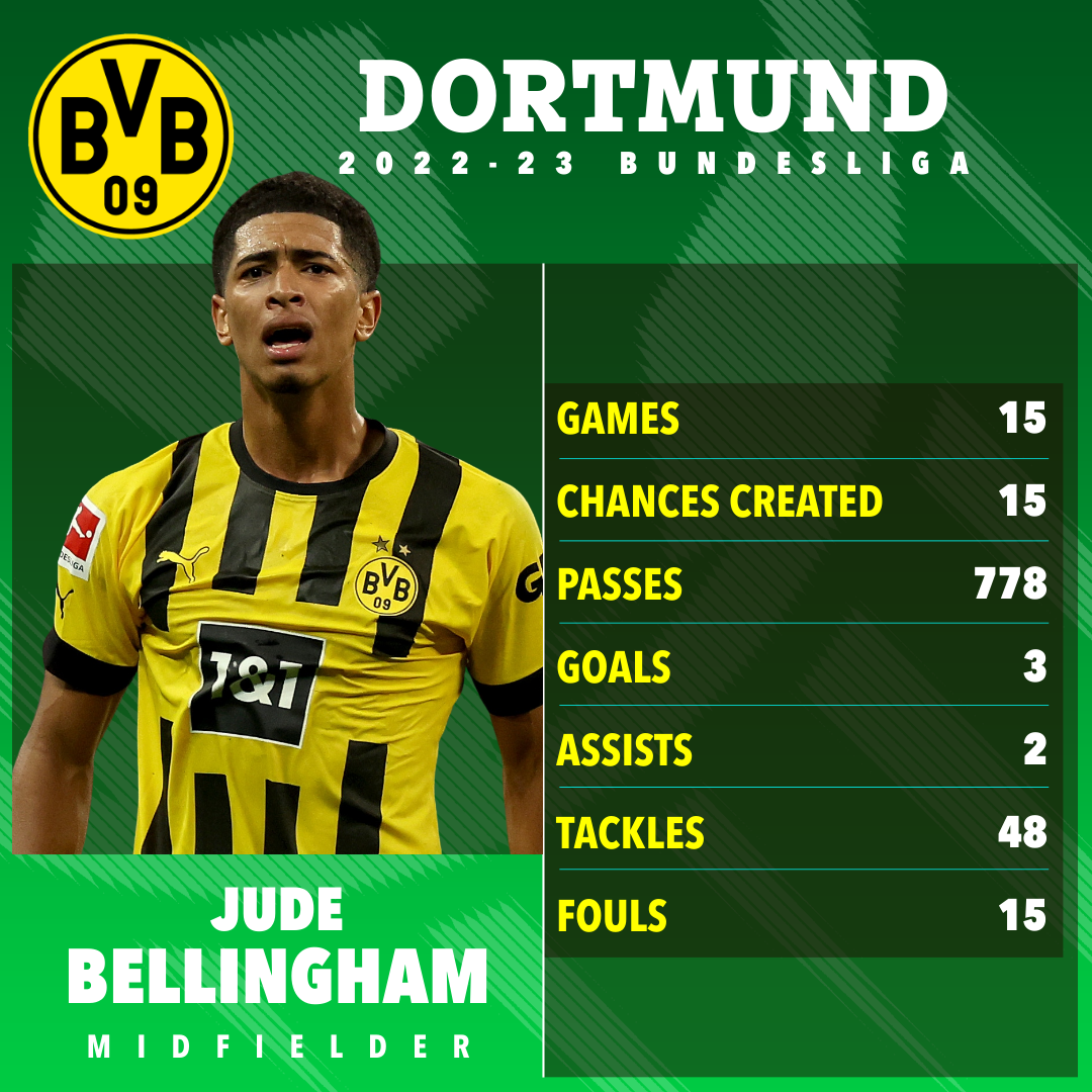 Jude Bellingham has three league goals for Dortmund this season