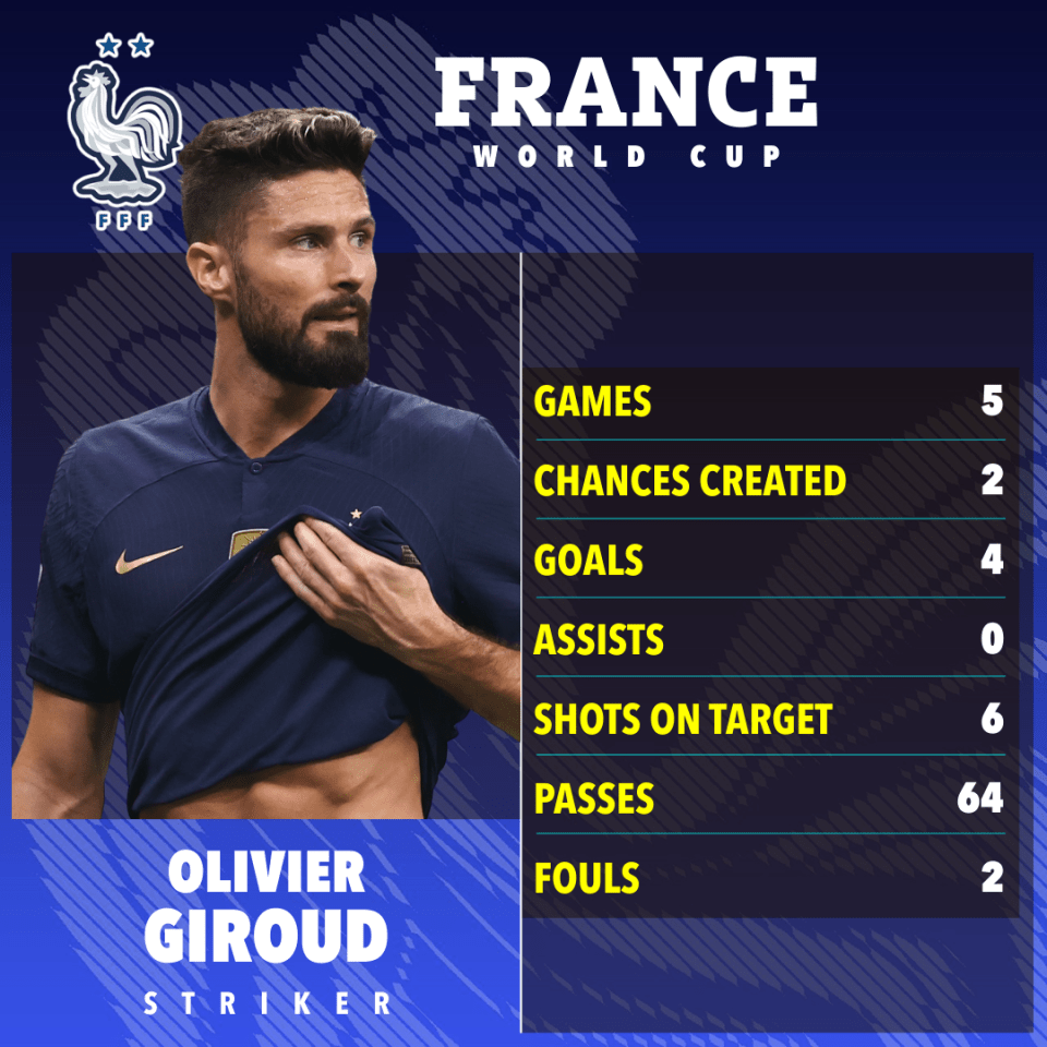 Olivier Giroud has been a key man for France