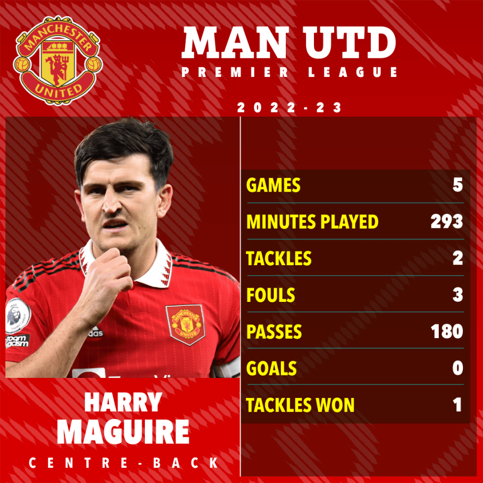 Maguire has just five premier League appearances this season