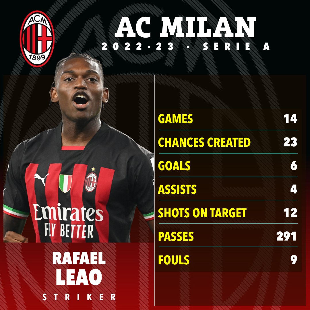 Rafael Leao has six goals in Serie A this season