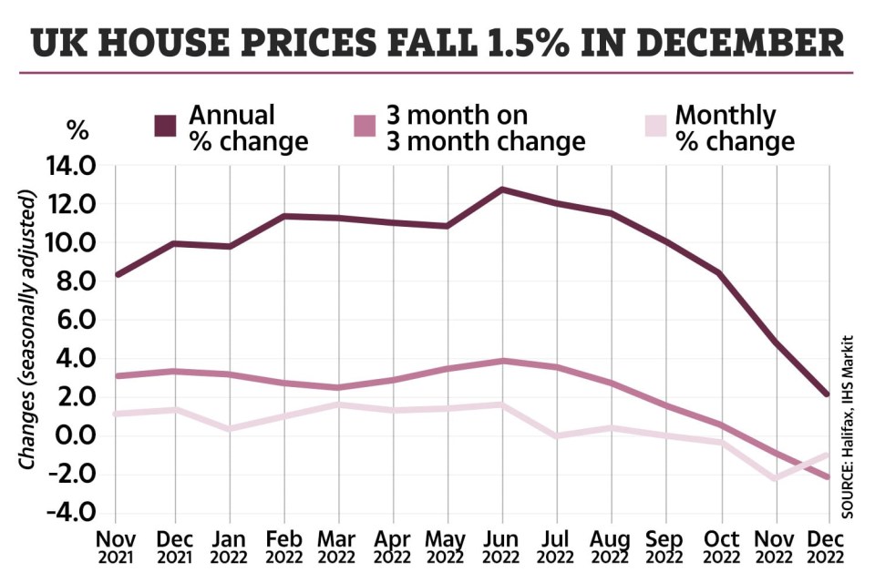 House prices fell for the fourth month in a row according to Halifax