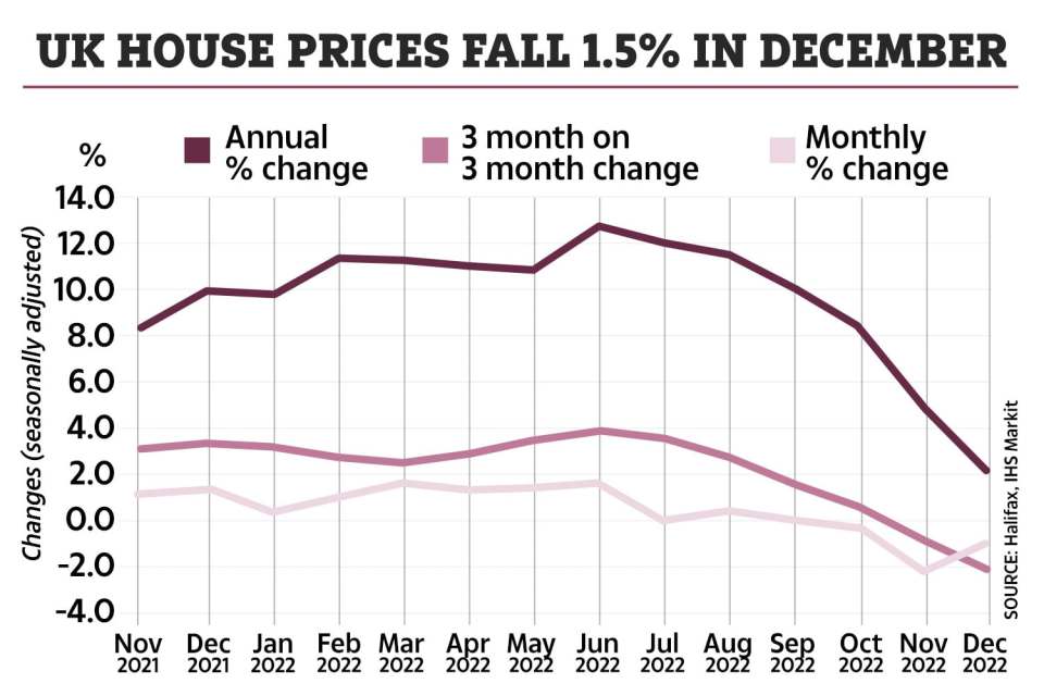 House prices fell for the fourth month in a row according to Halifax