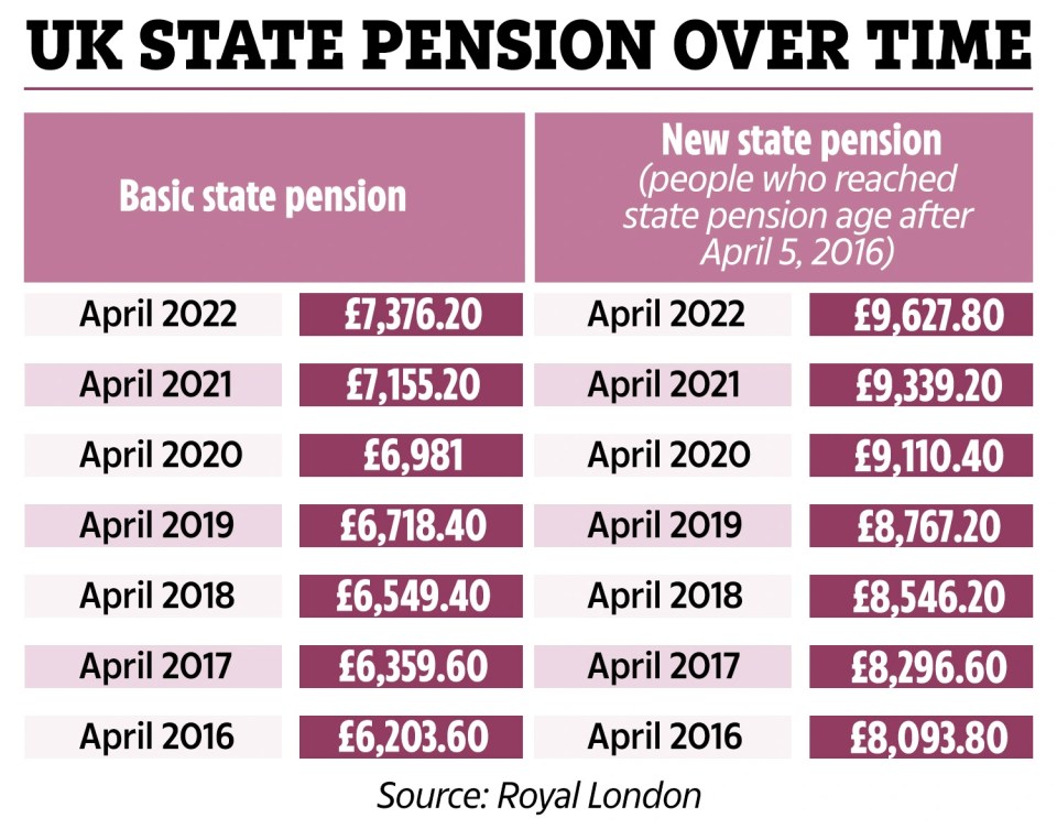 How the basic state pension has increased compared to the new state pension (for people who reach state pension age after April 5 2016)