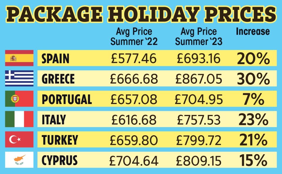 Packages in Greece have seen the biggest rise followed by Italy and Turkey