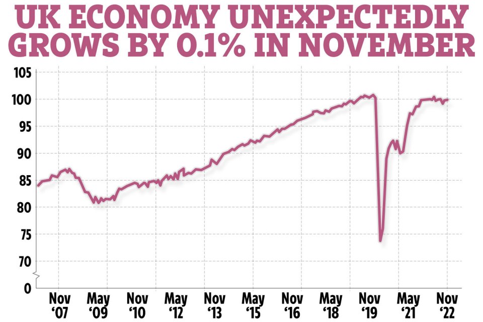 The UK economy unexpectedly grew by 0.1% in November