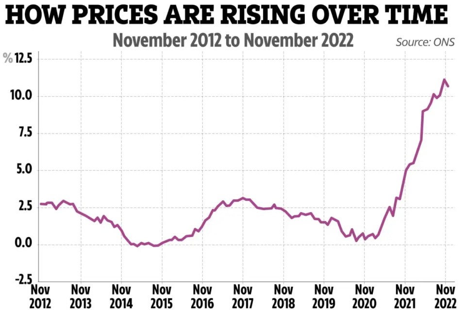 How the UK's inflation rate has changed over time (Latest ONS data)