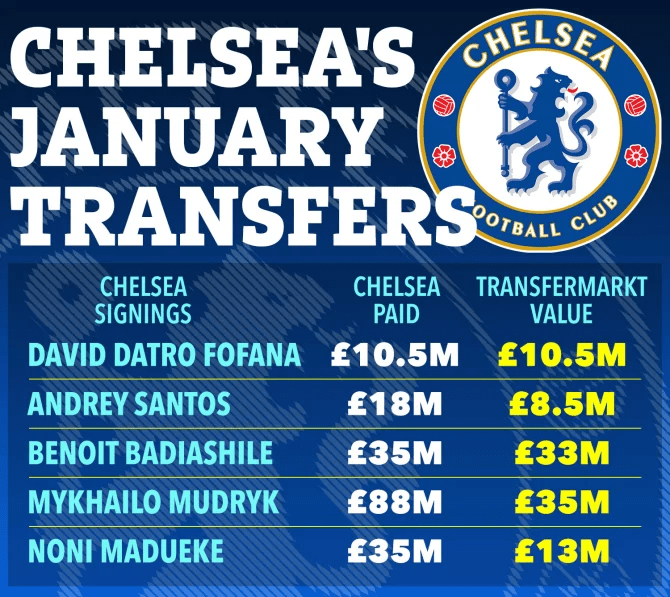 Chelsea have so far made five permanent signings this month