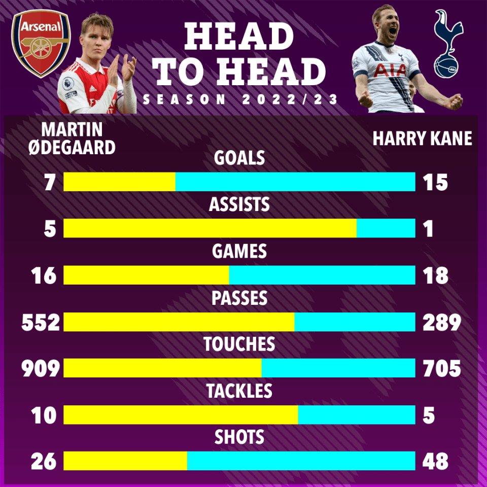 Harry Kane and Martin Odegaard have been sensational so far this season.