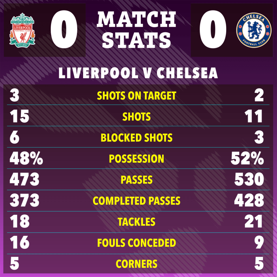 The full-time stats for Liverpool vs Chelsea