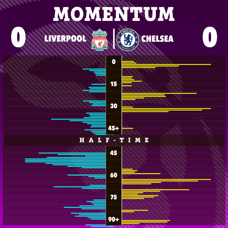 There were chances for both sides as Liverpool drew 0-0 with Chelsea