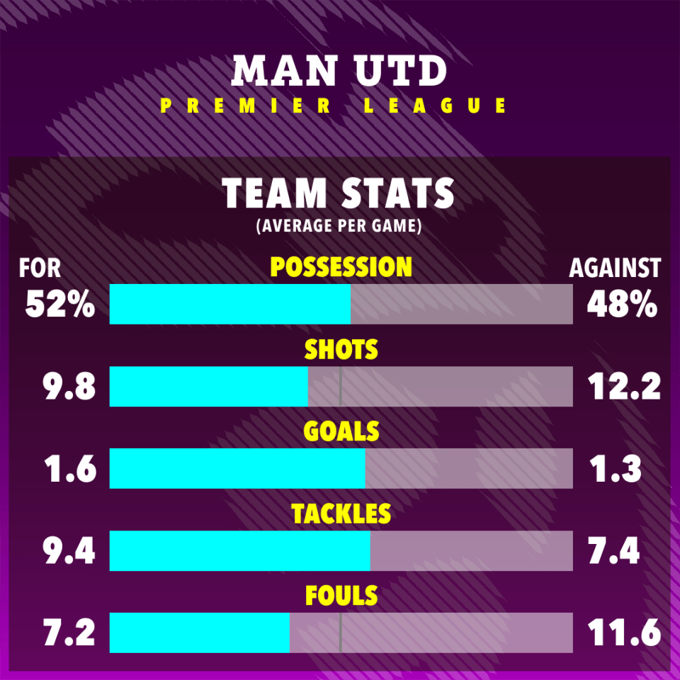 United have faced more shots than taken on average in the league