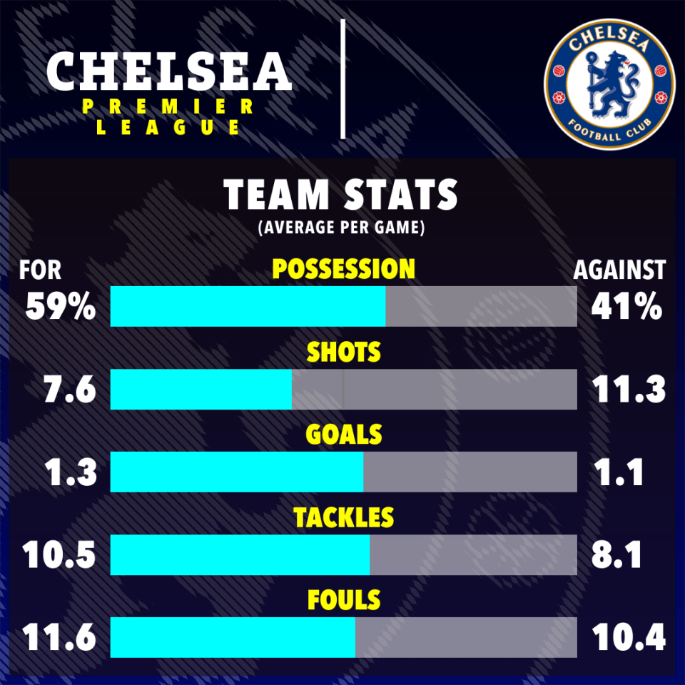 The stats suggest Chelsea are conceding far too many shots on their goal