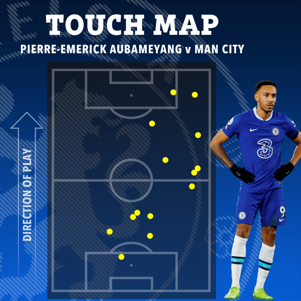 Aubameyang only had one touch in Man City's penalty box