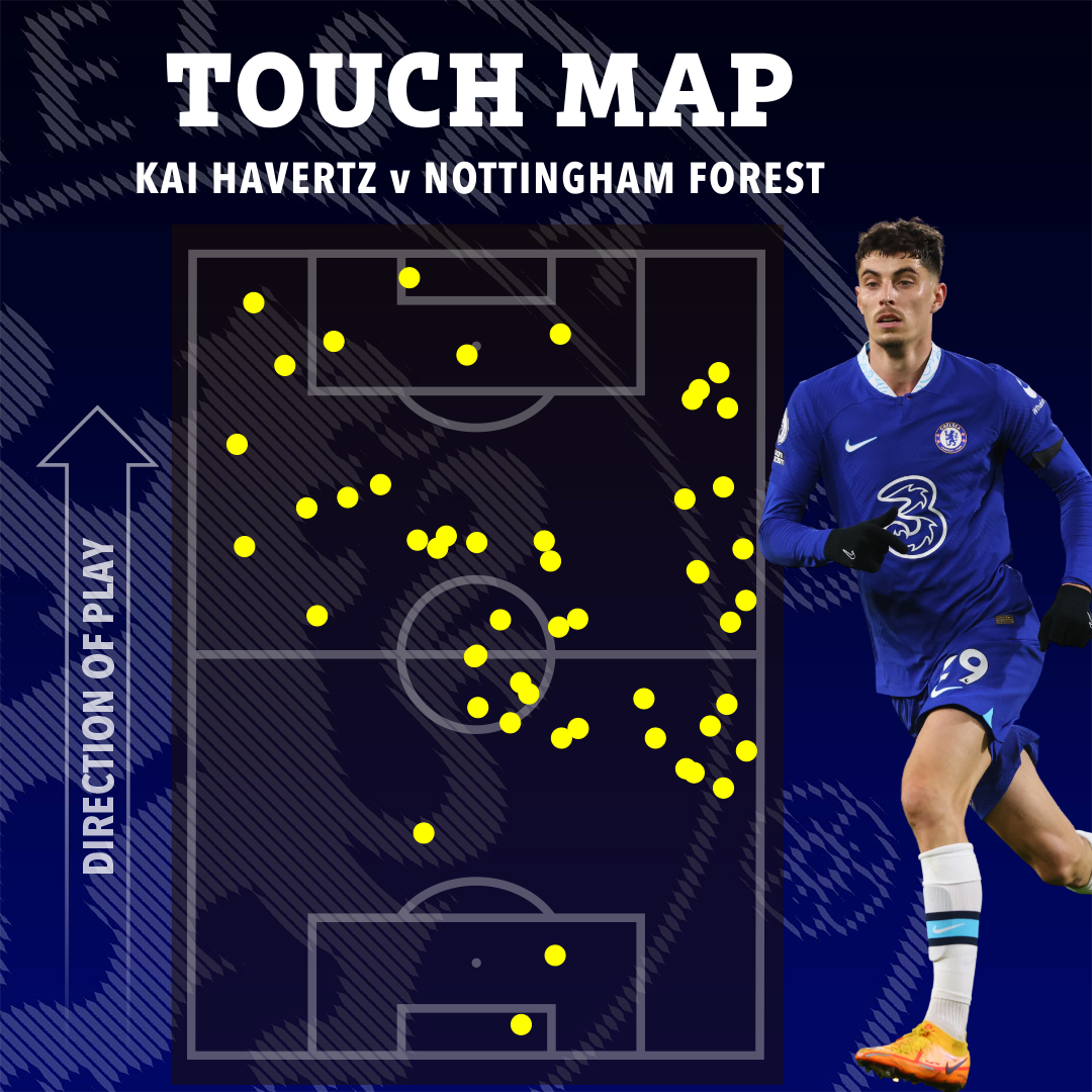 Kai Havertz played as a striker but spent most of the Forest game in midfield