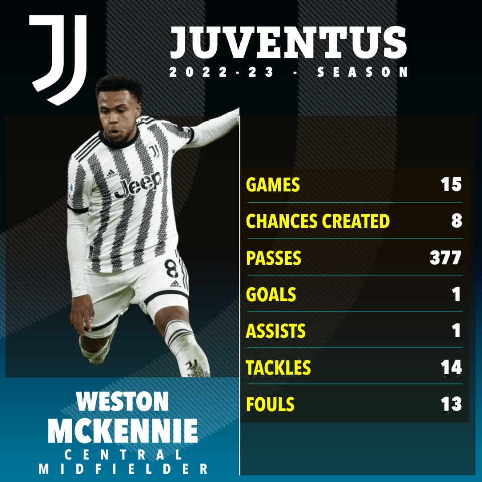 Here’s how McKennie has performed this season based on a few stats