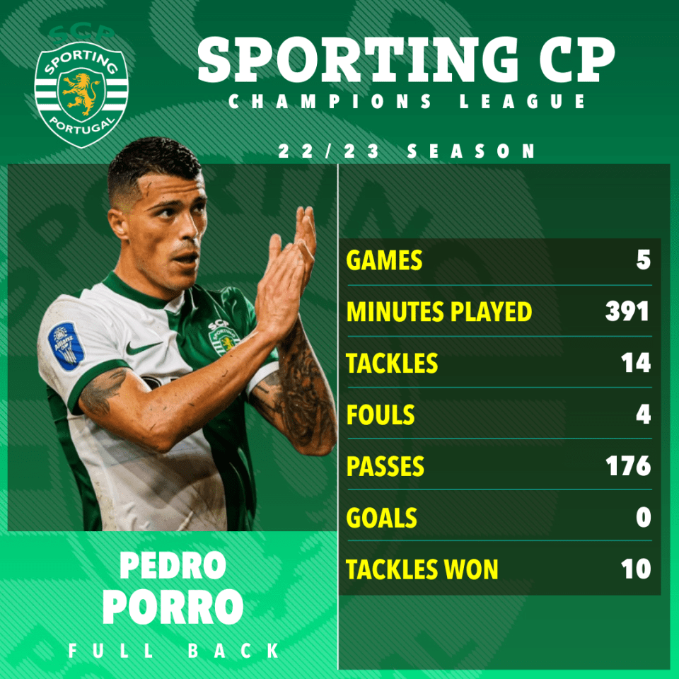 Here's how Porro has performed in the Champions League for Sporting Lisbon this season