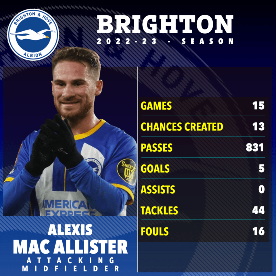 Here's how Alexis Mac Allister has performed for Brighton this season