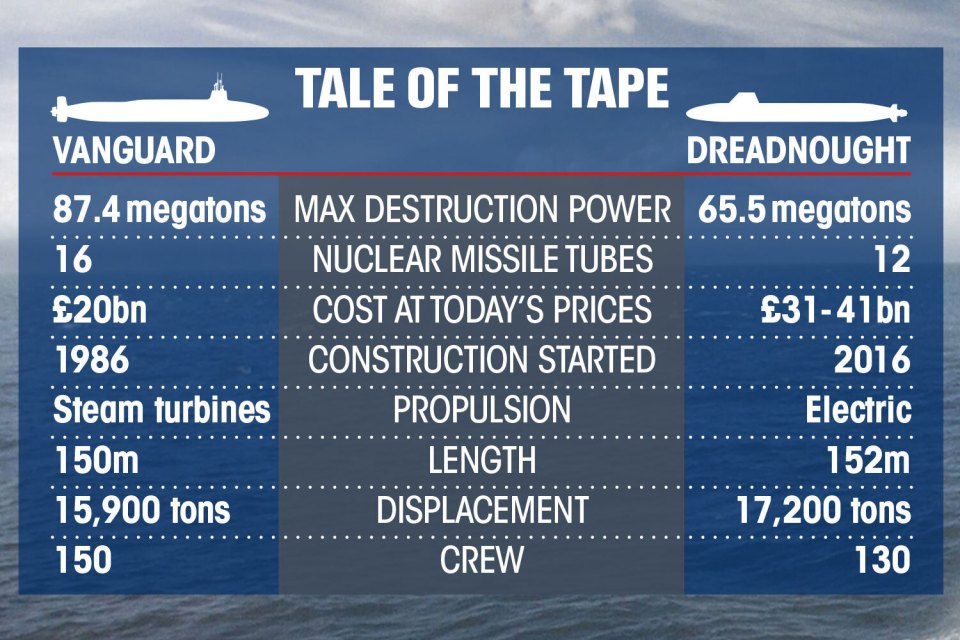 The Dreadnought class will replace the Trident nuclear missile subs