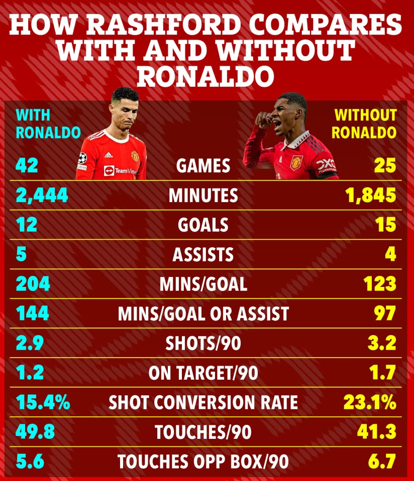 Here's how Rashford performs with and without Ronaldo